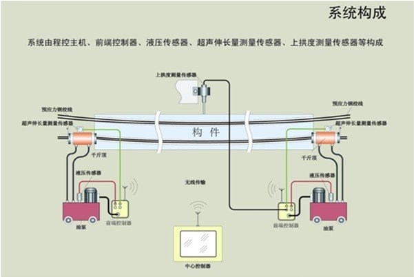 直线位移传感器/电子尺在预应力测试方面的应用